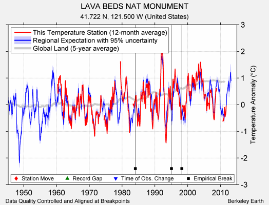 LAVA BEDS NAT MONUMENT comparison to regional expectation