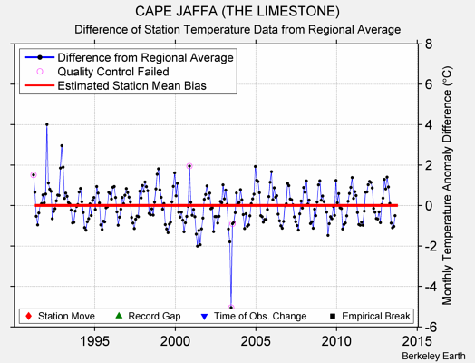 CAPE JAFFA (THE LIMESTONE) difference from regional expectation