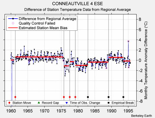 CONNEAUTVILLE 4 ESE difference from regional expectation