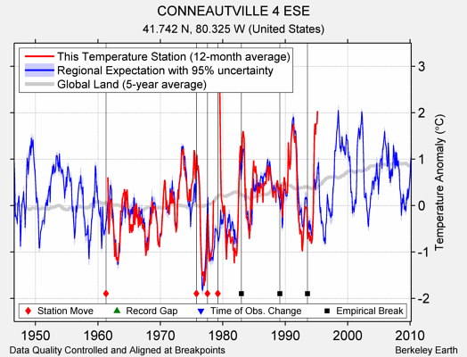 CONNEAUTVILLE 4 ESE comparison to regional expectation