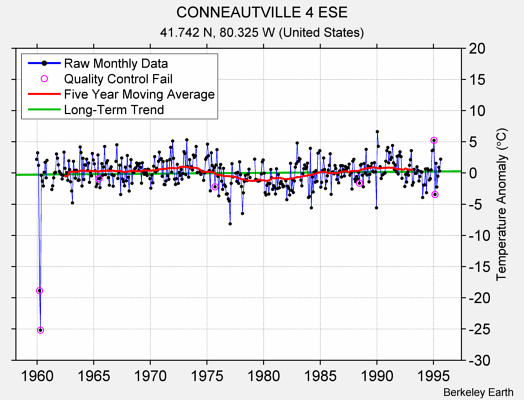 CONNEAUTVILLE 4 ESE Raw Mean Temperature