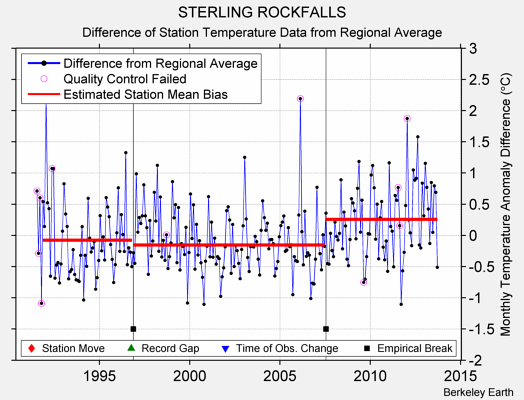 STERLING ROCKFALLS difference from regional expectation