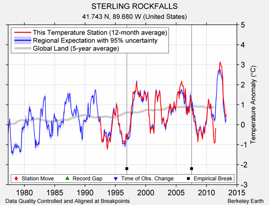 STERLING ROCKFALLS comparison to regional expectation