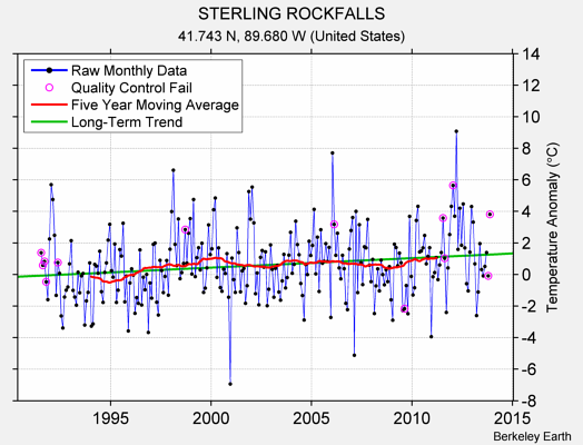 STERLING ROCKFALLS Raw Mean Temperature