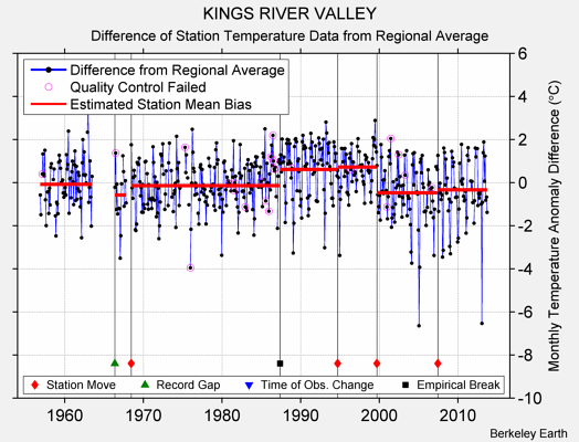 KINGS RIVER VALLEY difference from regional expectation