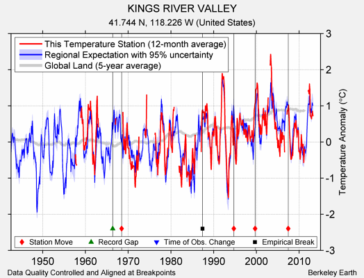 KINGS RIVER VALLEY comparison to regional expectation