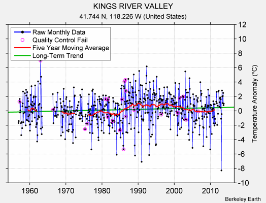 KINGS RIVER VALLEY Raw Mean Temperature