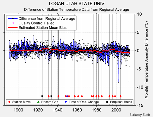 LOGAN UTAH STATE UNIV difference from regional expectation