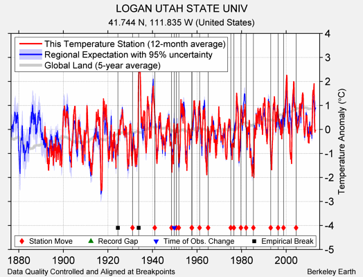 LOGAN UTAH STATE UNIV comparison to regional expectation