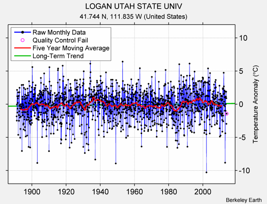LOGAN UTAH STATE UNIV Raw Mean Temperature