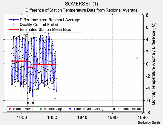 SOMERSET (1) difference from regional expectation