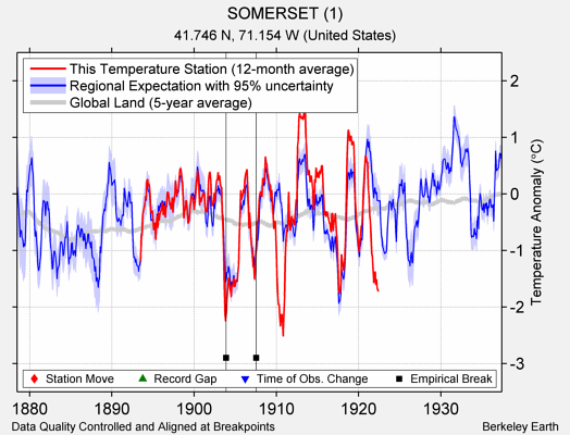 SOMERSET (1) comparison to regional expectation