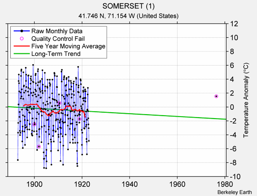 SOMERSET (1) Raw Mean Temperature