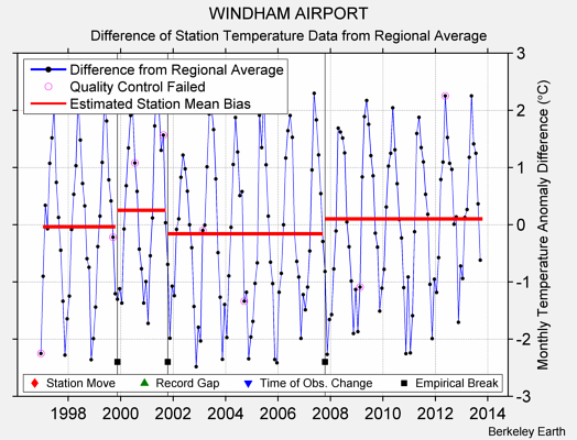 WINDHAM AIRPORT difference from regional expectation