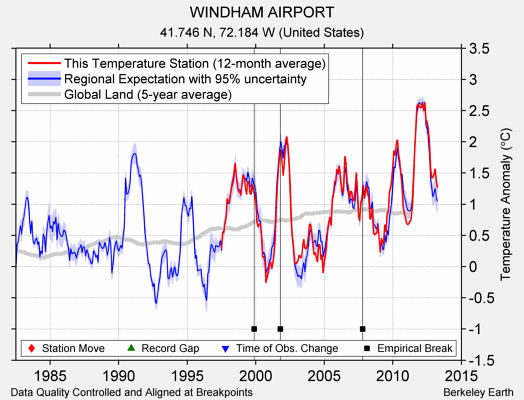 WINDHAM AIRPORT comparison to regional expectation