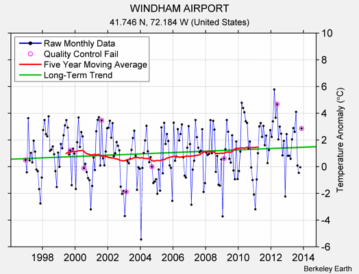 WINDHAM AIRPORT Raw Mean Temperature