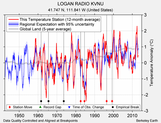 LOGAN RADIO KVNU comparison to regional expectation