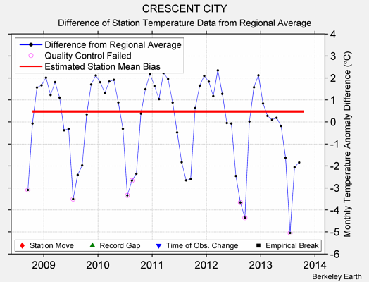 CRESCENT CITY difference from regional expectation