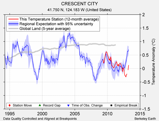 CRESCENT CITY comparison to regional expectation