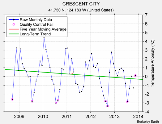 CRESCENT CITY Raw Mean Temperature