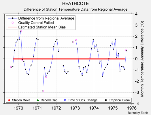 HEATHCOTE difference from regional expectation