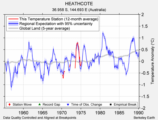 HEATHCOTE comparison to regional expectation