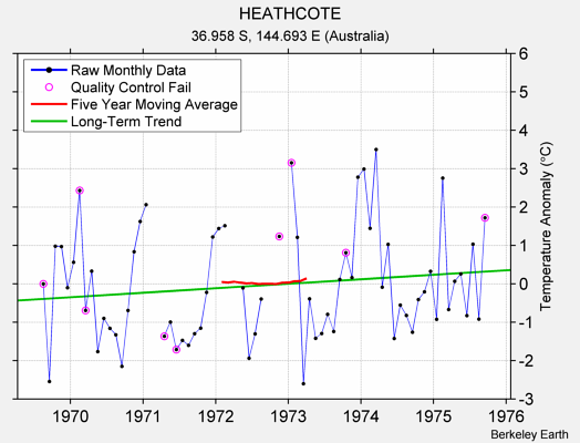 HEATHCOTE Raw Mean Temperature