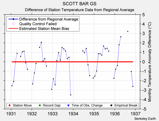 SCOTT BAR GS difference from regional expectation