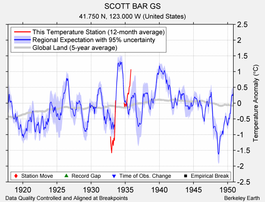 SCOTT BAR GS comparison to regional expectation