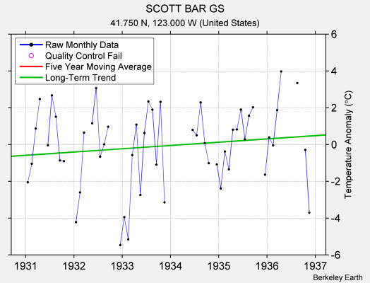 SCOTT BAR GS Raw Mean Temperature