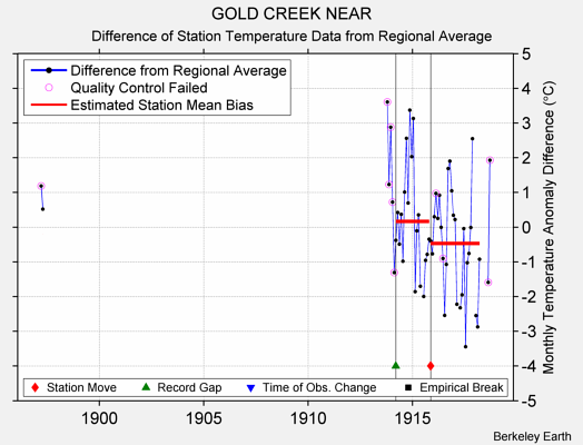 GOLD CREEK NEAR difference from regional expectation