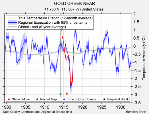 GOLD CREEK NEAR comparison to regional expectation