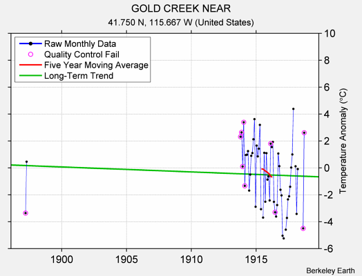 GOLD CREEK NEAR Raw Mean Temperature