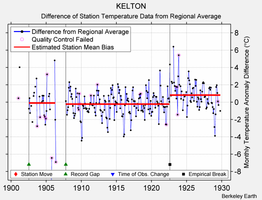 KELTON difference from regional expectation