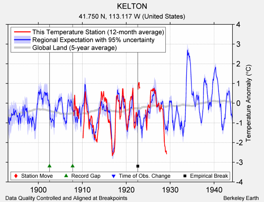 KELTON comparison to regional expectation