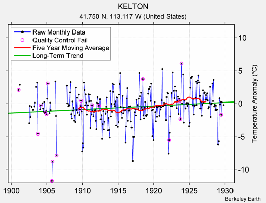 KELTON Raw Mean Temperature