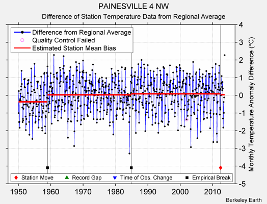 PAINESVILLE 4 NW difference from regional expectation