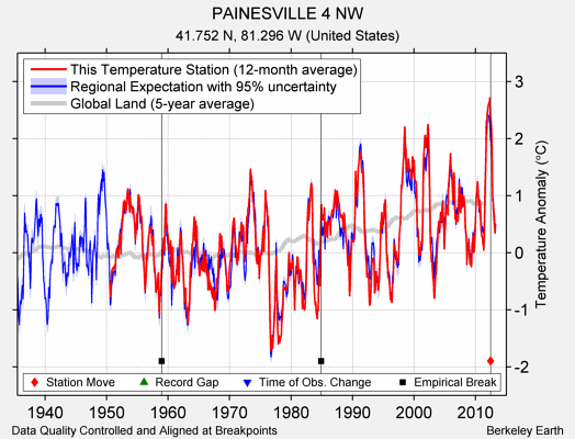 PAINESVILLE 4 NW comparison to regional expectation