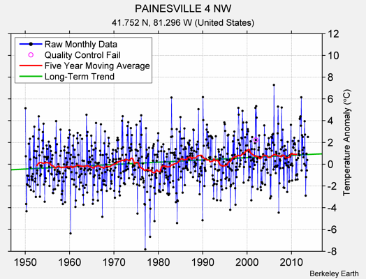 PAINESVILLE 4 NW Raw Mean Temperature