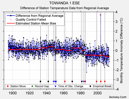 TOWANDA 1 ESE difference from regional expectation