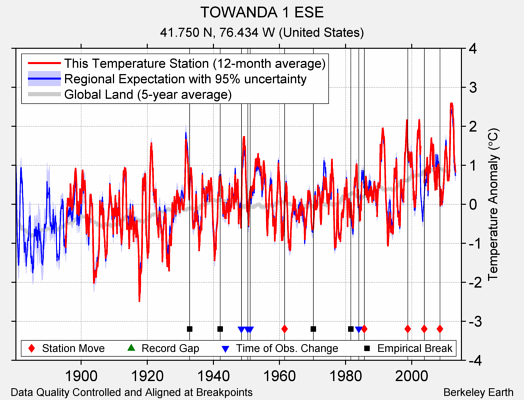 TOWANDA 1 ESE comparison to regional expectation