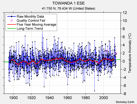 TOWANDA 1 ESE Raw Mean Temperature