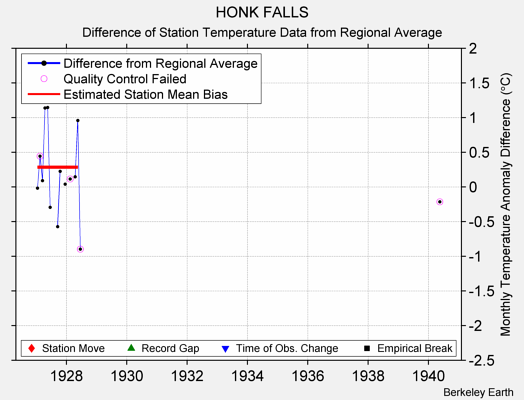 HONK FALLS difference from regional expectation