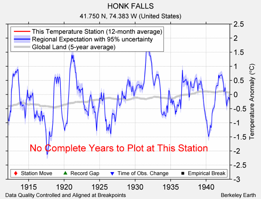 HONK FALLS comparison to regional expectation