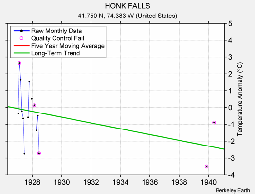 HONK FALLS Raw Mean Temperature