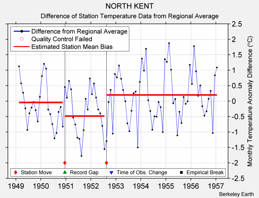 NORTH KENT difference from regional expectation