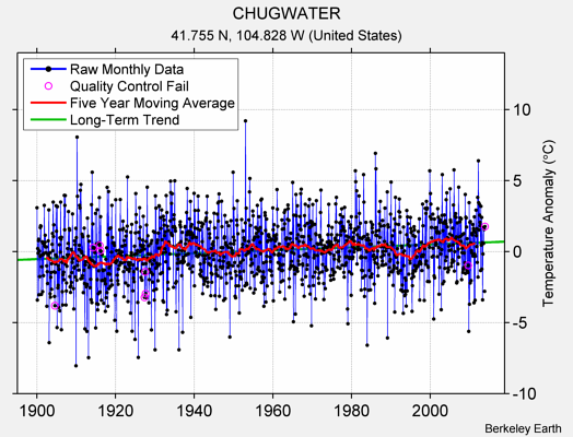 CHUGWATER Raw Mean Temperature