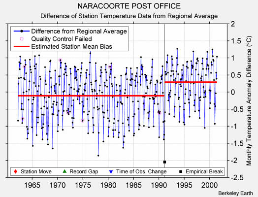 NARACOORTE POST OFFICE difference from regional expectation
