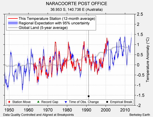 NARACOORTE POST OFFICE comparison to regional expectation