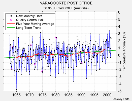 NARACOORTE POST OFFICE Raw Mean Temperature